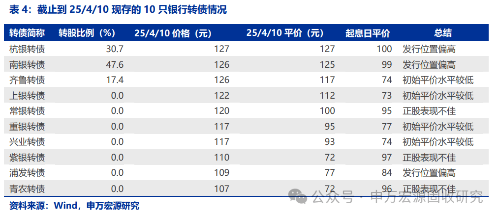 南银转债,强赎倒计时?!