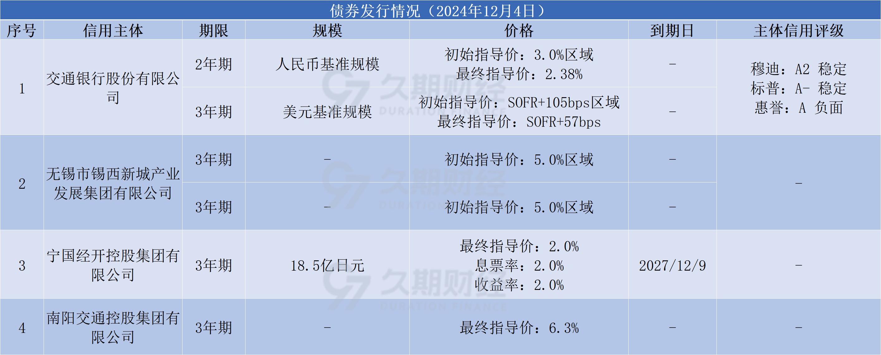 中资离岸债风控周报：一级市场发行趋缓，二级市场多数上涨