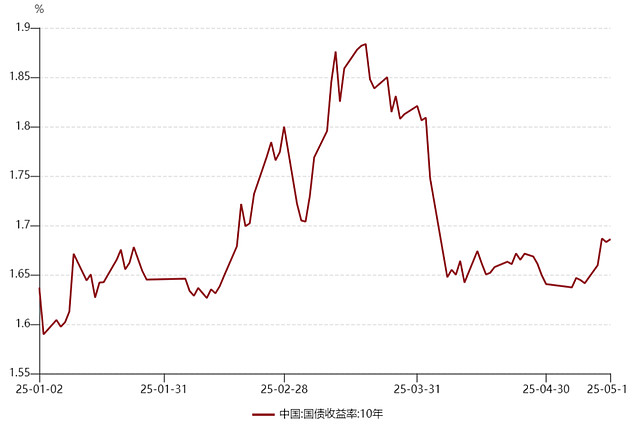 【债市观察】资金平稳跨月 关税不确定性主导债市弱势震荡