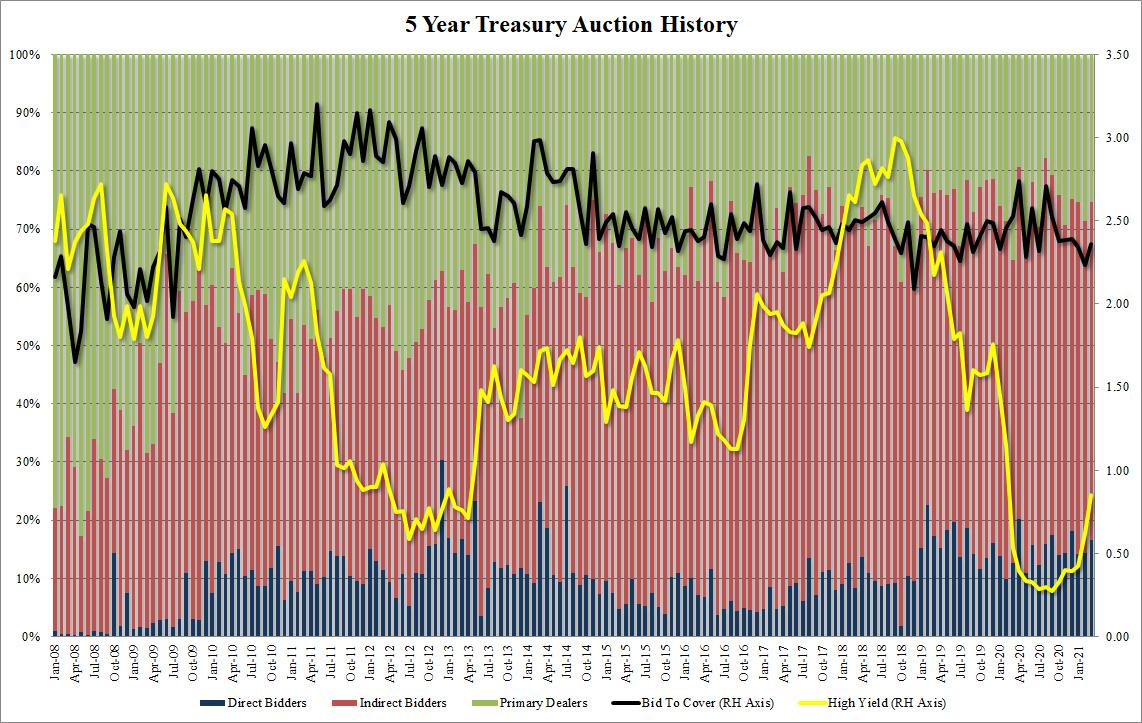 日本10年期公债标售投标倍数为3.66，创2024年4月以来最高