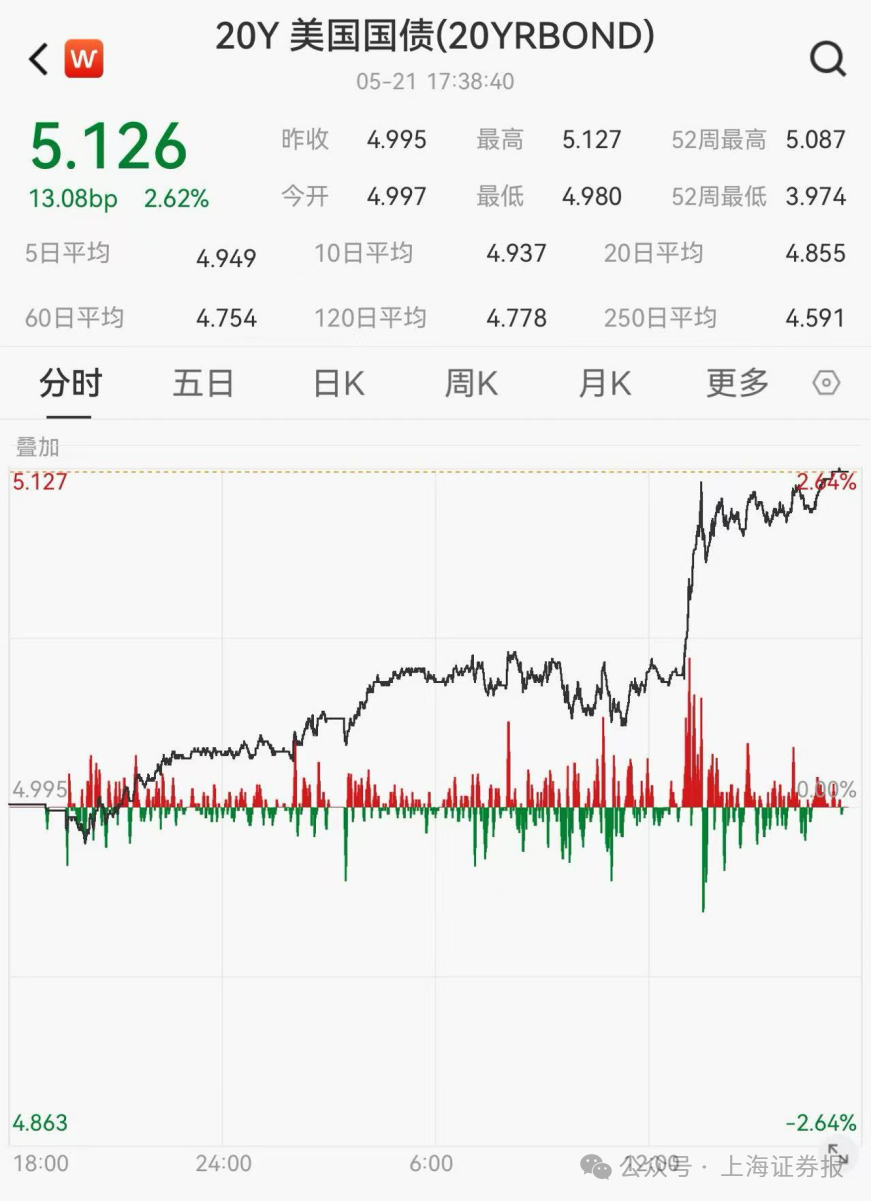 6月“开门黑”！美债收益率曲线全线上涨，是“财政清算”还是美债违约在即？