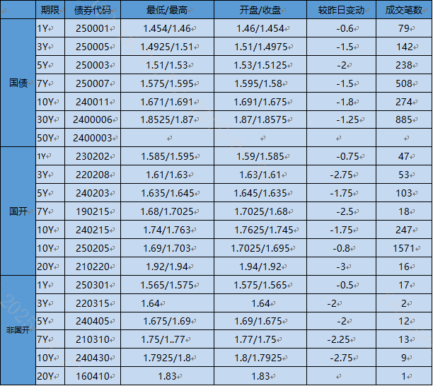 负债压力不小 国股行单月卖出债券超5000亿 非银产品信用债“抢筹”亦放缓