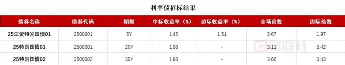 英国30年期国债收益率降至自5月9日以来的最低点，为5.348%