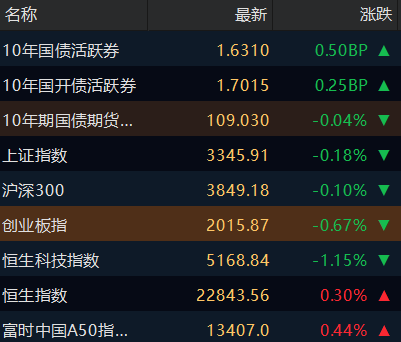 经济或进入“抢出口”窗口期,防守反击,10Y国债1.7%位置具备性价比|机构要评