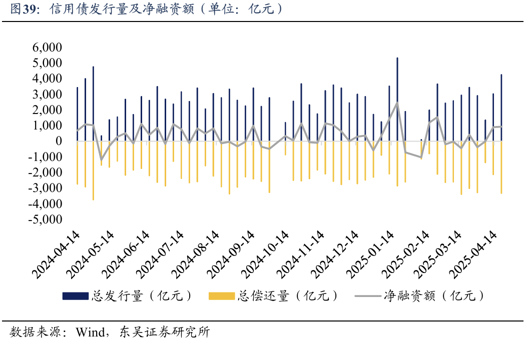 城投债年内已净偿还2200多亿,高息品种愈发稀少,估值2.2%以上规模仅剩10%