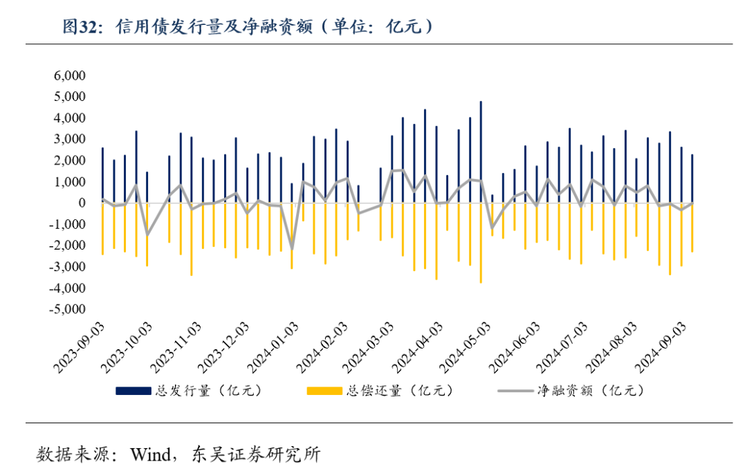 城投债年内已净偿还2200多亿,高息品种愈发稀少,估值2.2%以上规模仅剩10%
