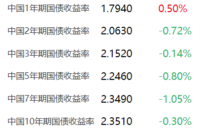 债市收盘|国债买卖操作预期再起,债市情绪修复,30年期主力合约涨0.10%