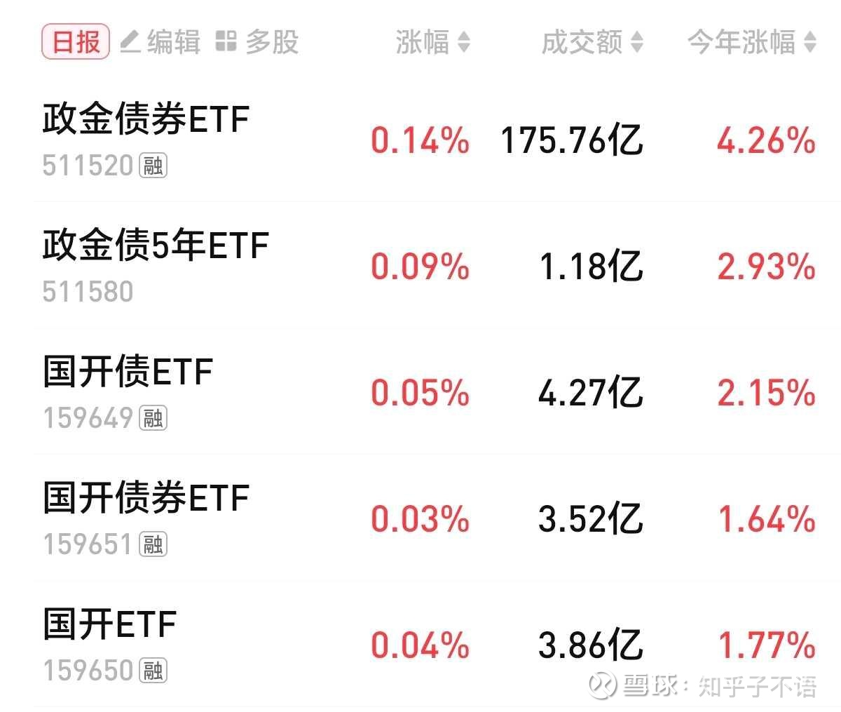 10只债券型ETF获批开展质押式回购业务