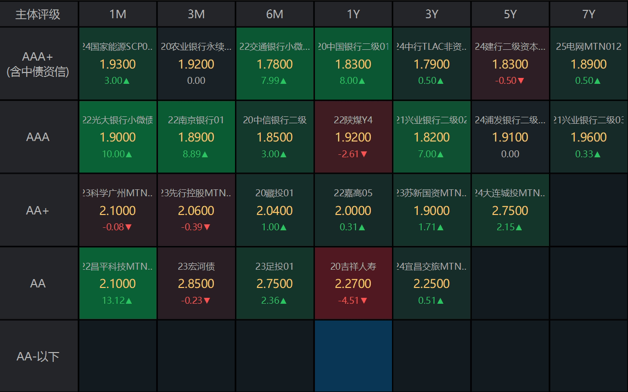 债市收盘|商务部再回应美方对华新限制措施；国债短端品种收益率继续下行1.5bp左右