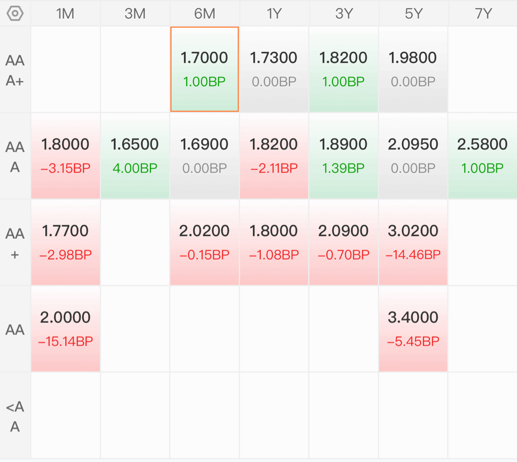 债市收盘|国股同业存单利率大幅下行，主要利率债行情红火