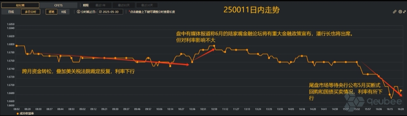 万亿逆回购助力债市回暖 中美通话后博弈或开启新较量! | 债圈大家说(周刊)