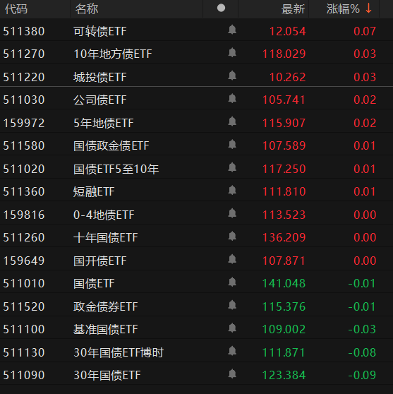 债市多头情绪升温,上周短债基金业绩却“掉队”?当前债市投资需关注三大焦点
