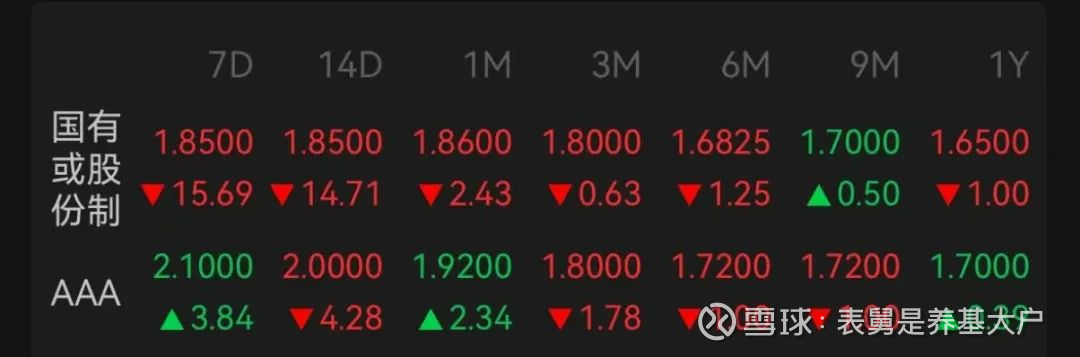 债市收盘|资金价格下行，DR001加权均价跌破1.4%，30年期主力合约涨0.35%