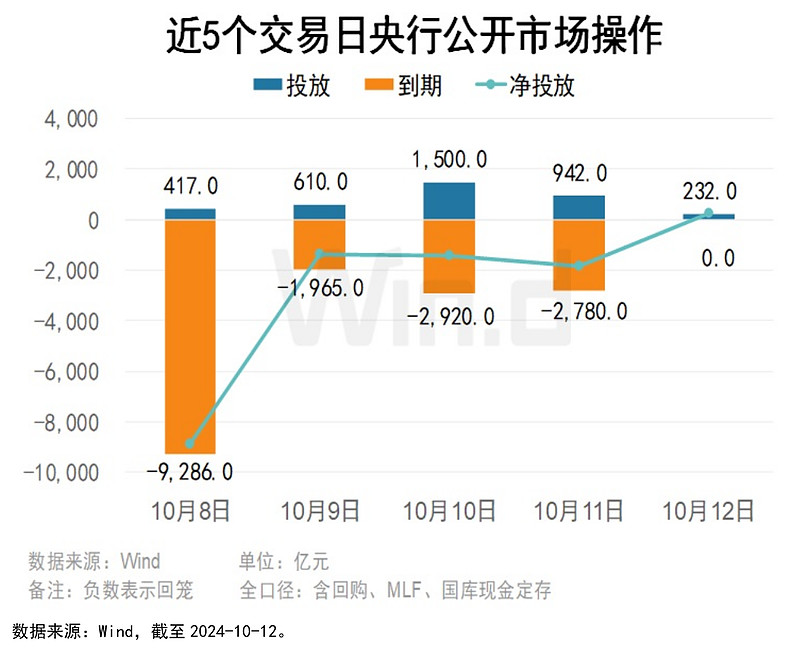 债市收盘|资金价格下行，DR001加权均价跌破1.4%，30年期主力合约涨0.35%