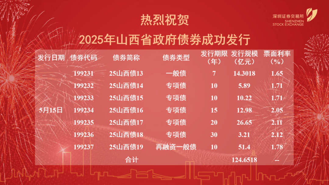 第二批395亿元稳增长扩投资专项债在银行间市场完成发行