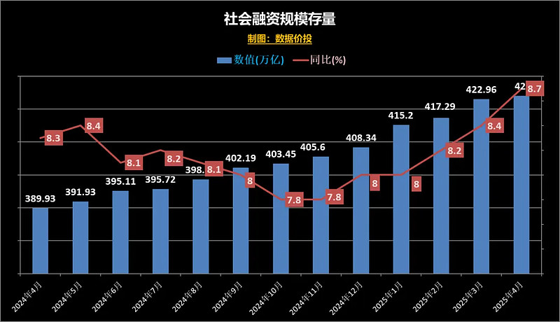 5月金融数据前瞻：政府债券延续较快发行节奏有望支撑社融增长