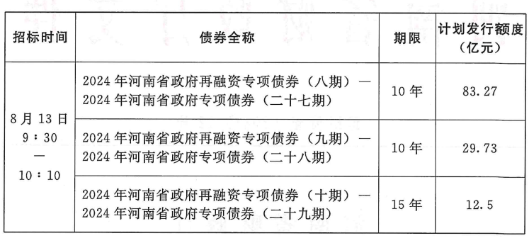 第二批395亿元稳增长扩投资专项债在银行间市场完成发行
