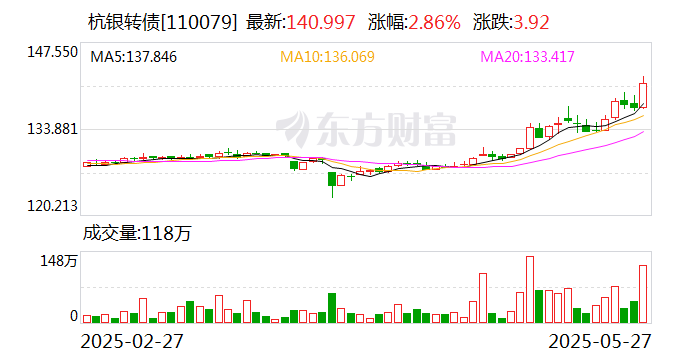 又一银行可转债 触发提前赎回条款