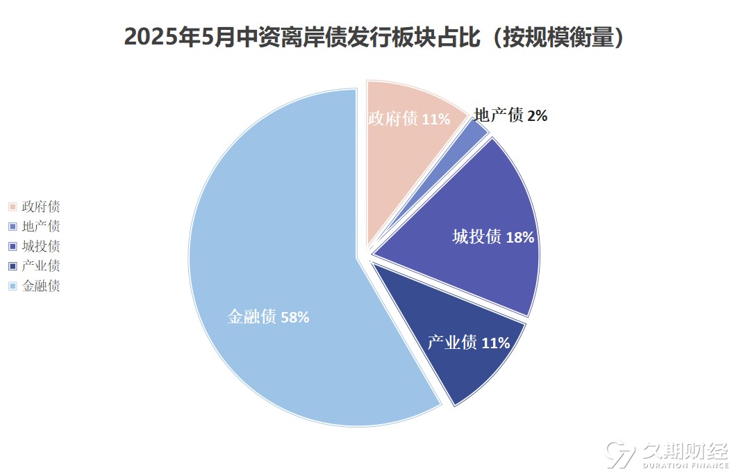 第二批稳增长扩投资专项债完成发行 总规模395亿元