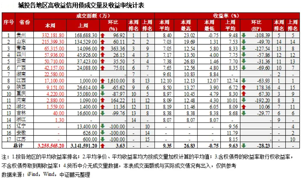 高息城投债提前兑付引争议！发行人独家回应 →