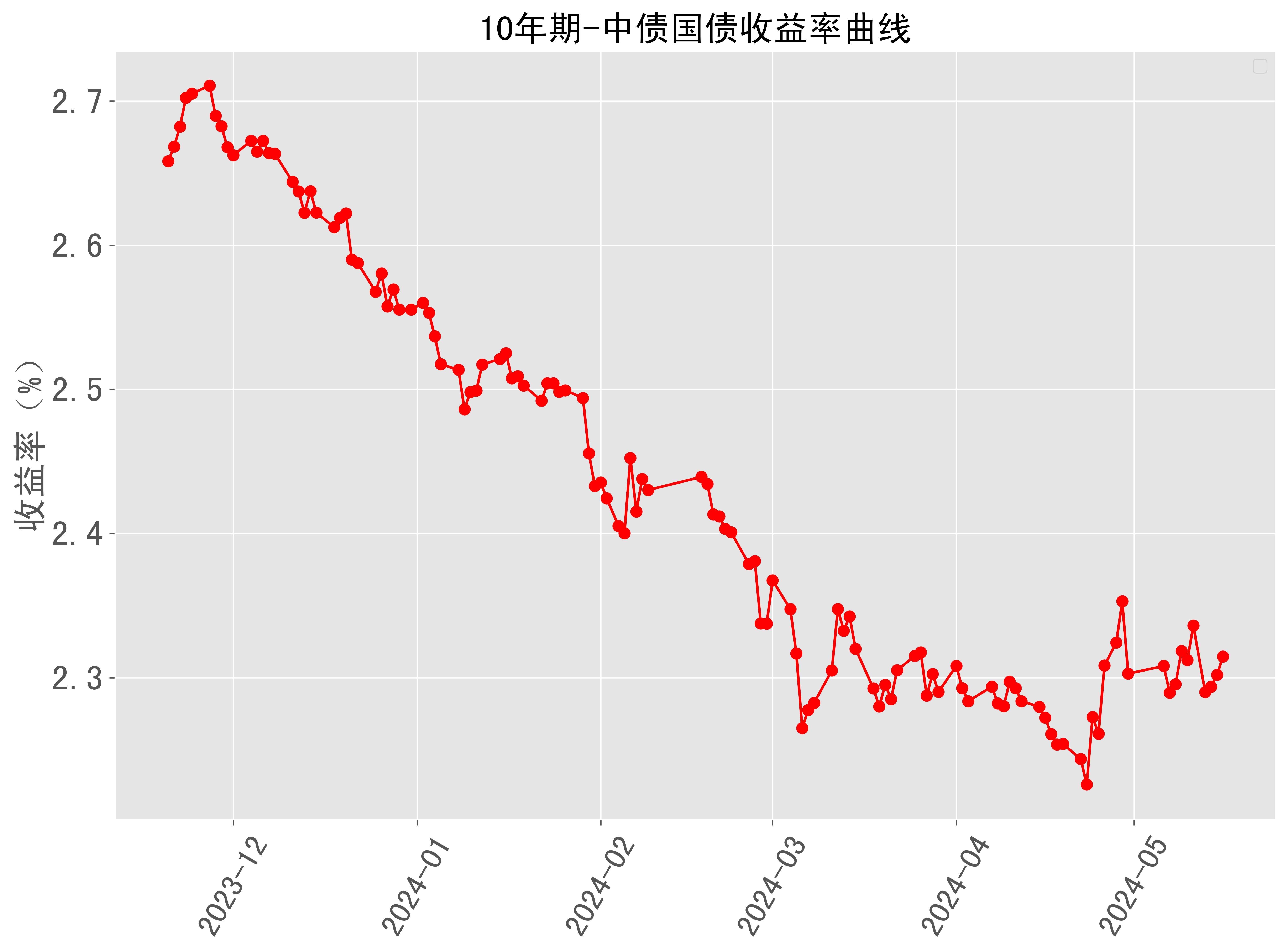 美债收益率涨跌不一，10年期美债收益率跌0.4个基点