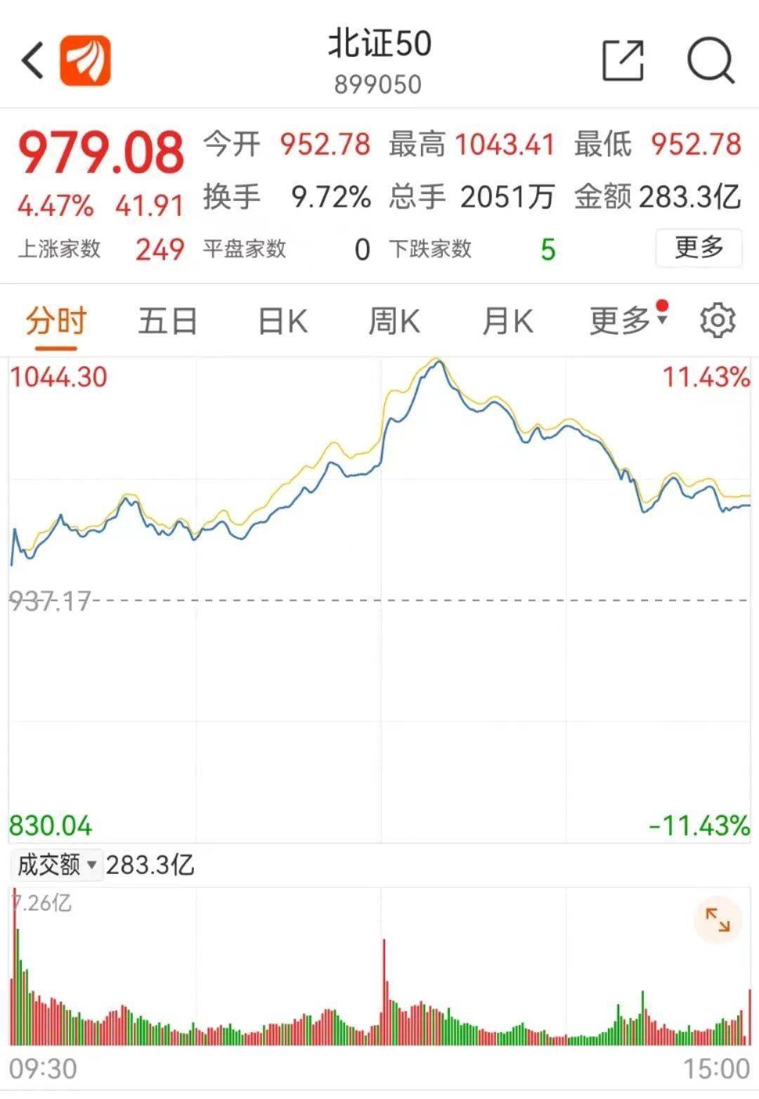 中证转债指数收涨0.31%,345只可转债收涨