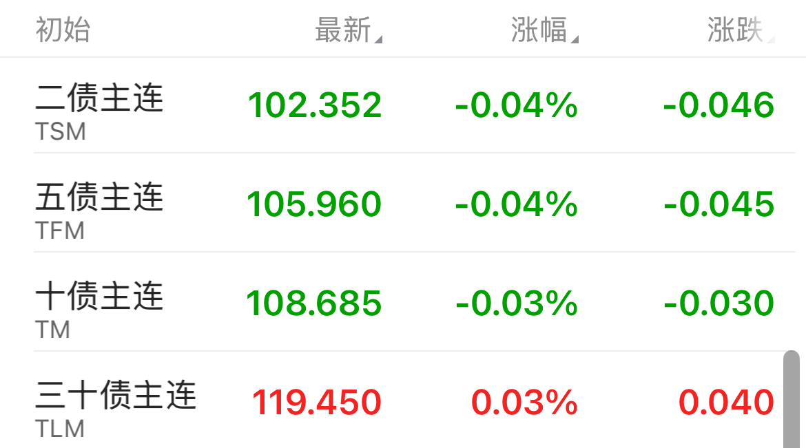 债市收盘|现券短端交易量激增，30年国债收益率下行近2bp