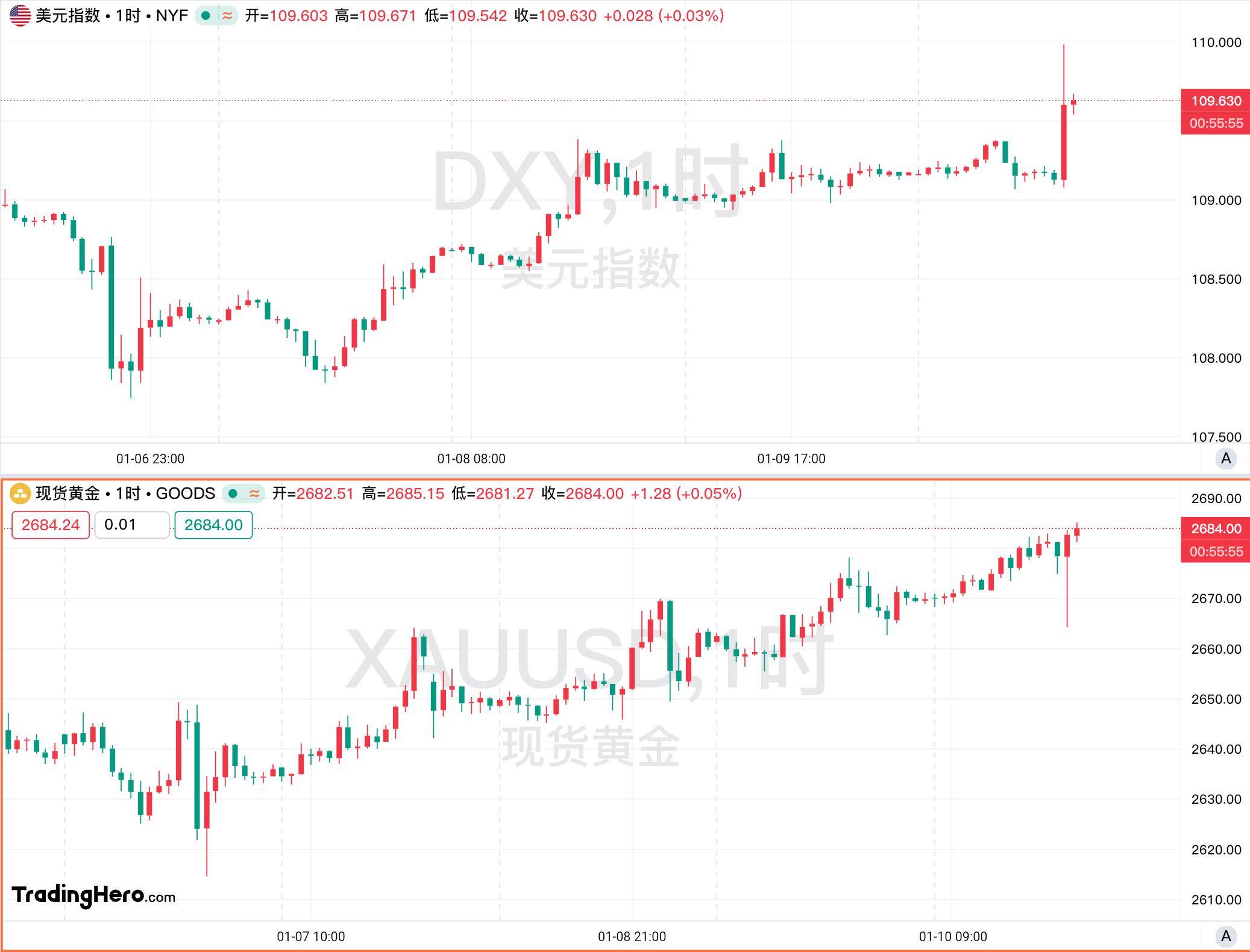 温和通胀提升降息预期 美债收益率盘中跳水