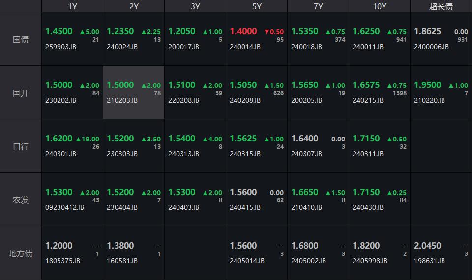 债市早参6月12日|今年置换债券发行进度已超八成；4只信用债ETF破百亿元；短端利率债交易量激增
