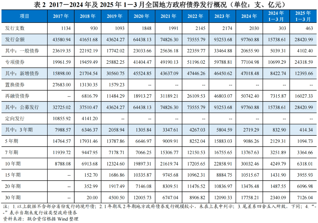 化债加速跑，2万亿置换债已发行超八成