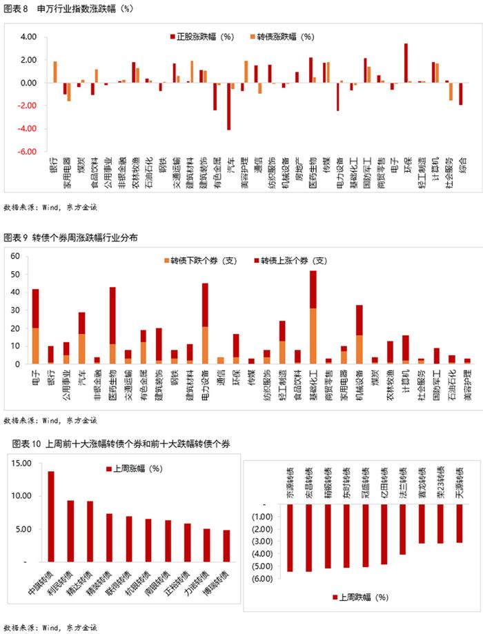 中证转债指数收涨0.04%,197只可转债收涨