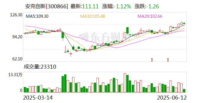 可转债发行节奏明显加速 安克创新与湘潭电化启动募资