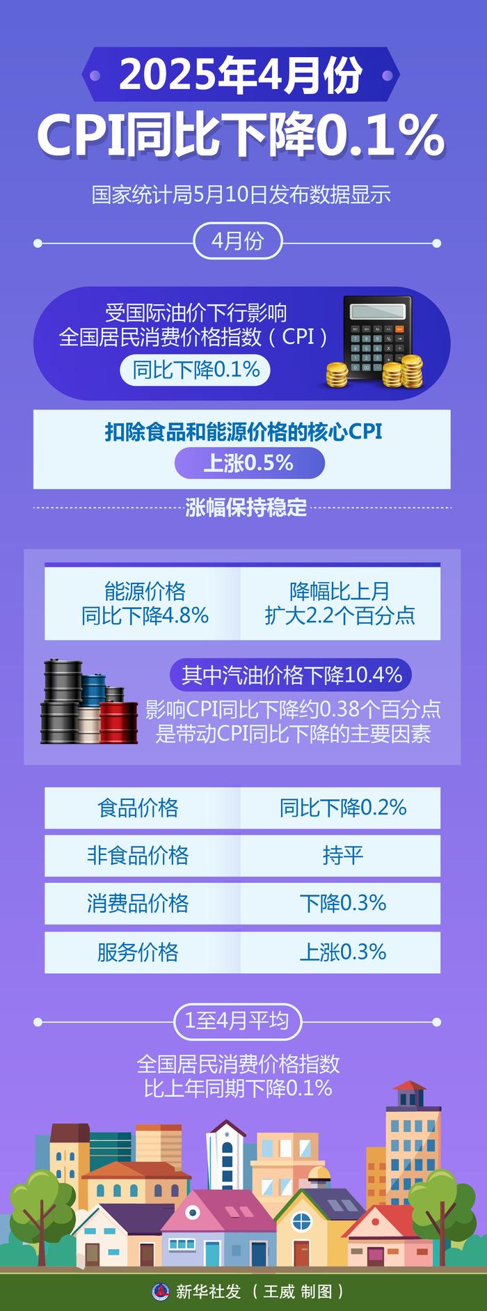 消费需求持续回暖 我国5月核心CPI同比涨幅扩大