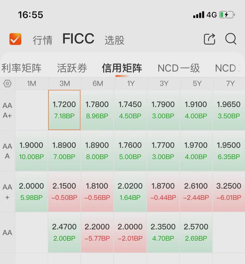 债市收盘|逼近前低，现券止盈需求增加，10年国债收益率上行约0.5bp