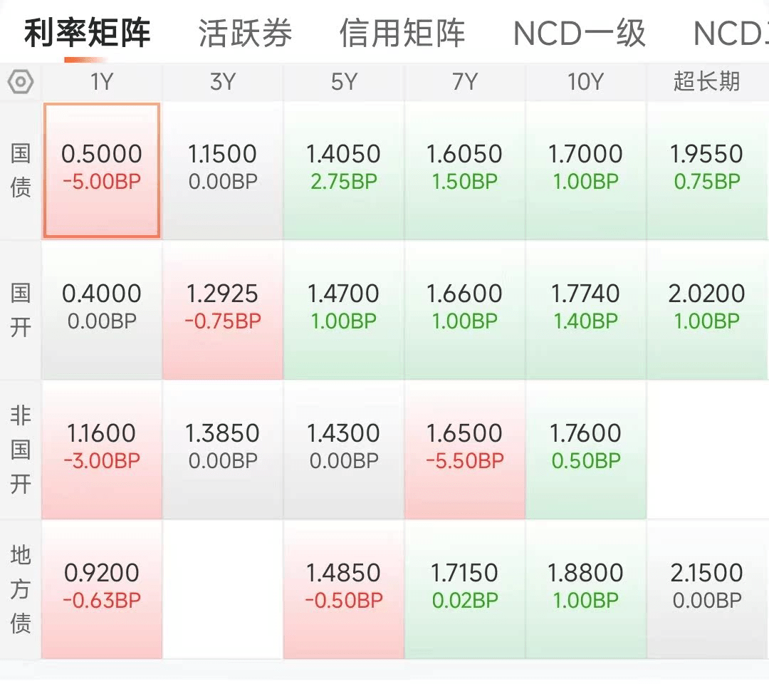 债市早参6月13日|债市走强 机构关注波段交易机会;新城发展美元债融资破冰 票息定为11.88%