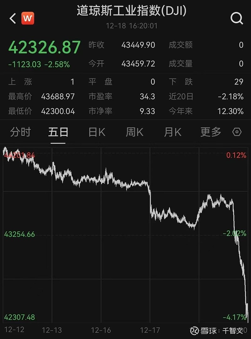 更多数据支持降息 长期美债收益率降至逾1个月新低