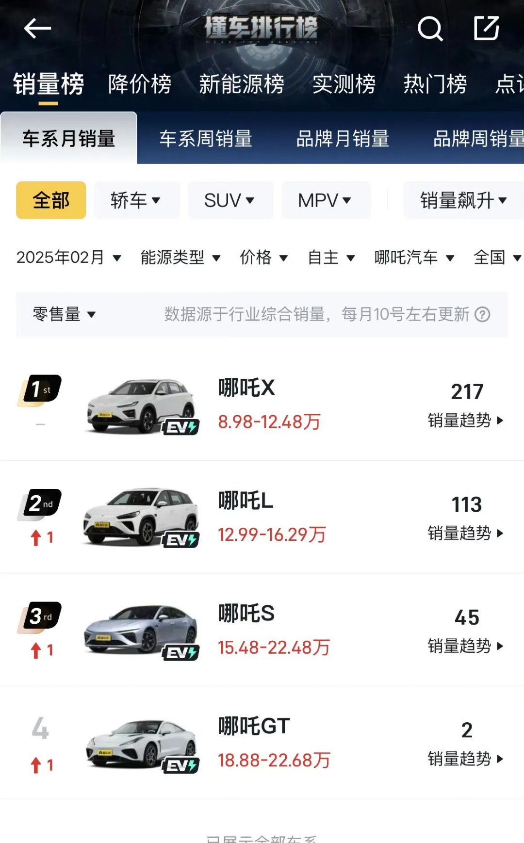 哪吒汽车发布重整声明？官方回应：只是制定的处置方案之一，并非最终方案