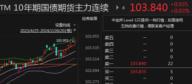 国债期货早盘收盘 30年期主力合约跌0.03%