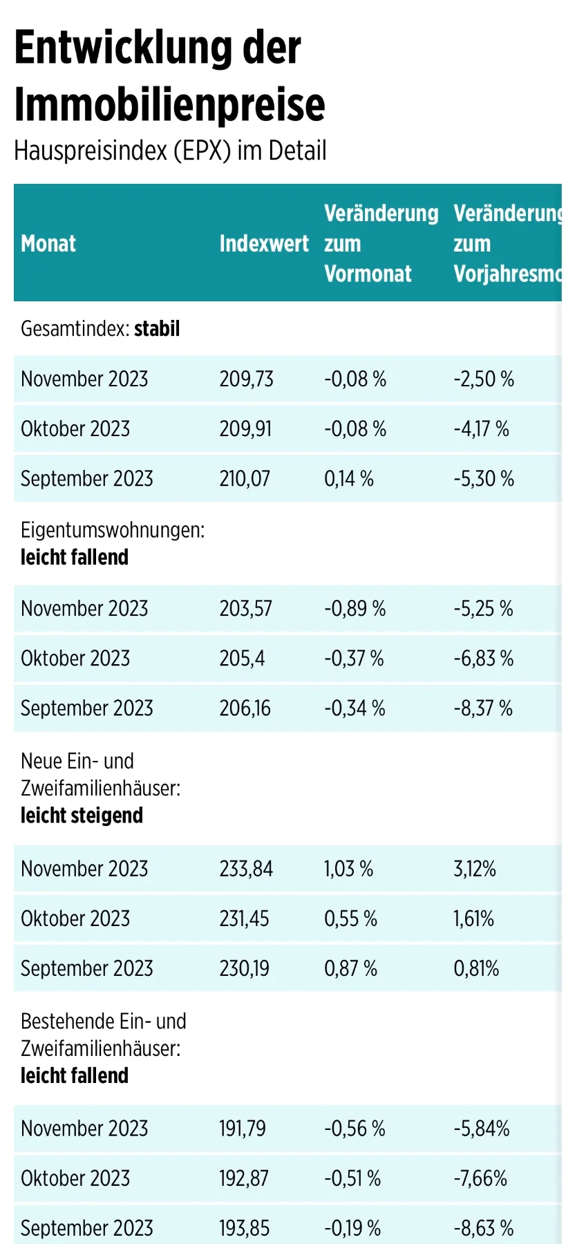 德国10年期国债收益率日内下跌约5个基点至2.422%，为3月以来最低水平