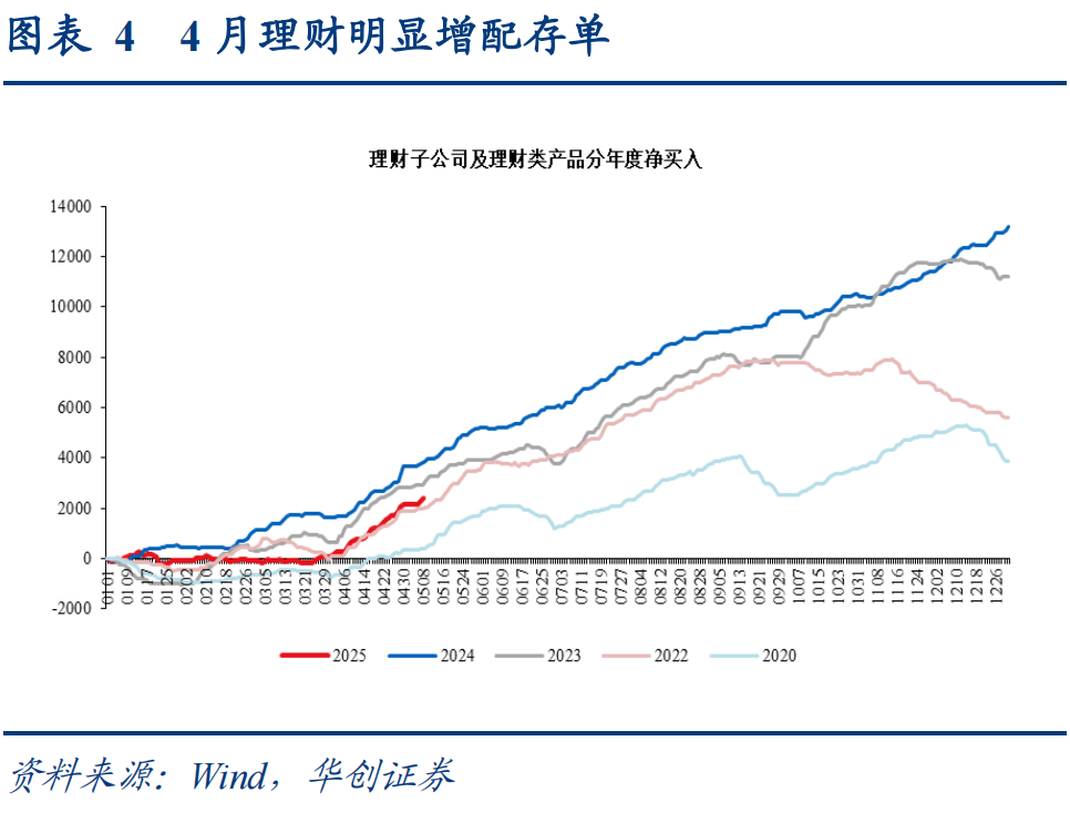 社融多增3.83万亿背后：债券对贷款替代作用明显