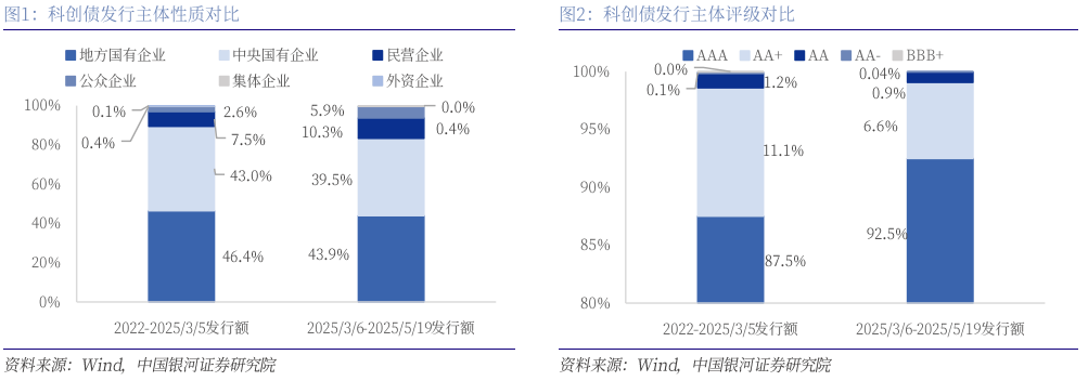 三大头部机构获准发行！多家券商密集抢滩科创债 发行总额已超280亿元