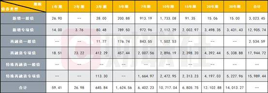 今年地方债发行已超4.5万亿元 持续拉动有效投资