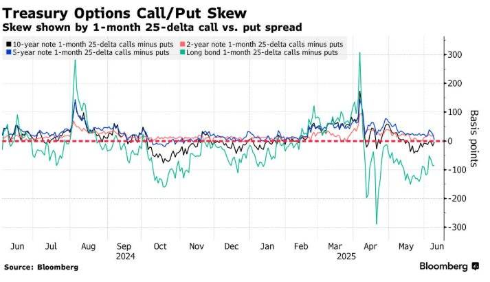 美联储降息预期升温 美债收益率涨势将放缓