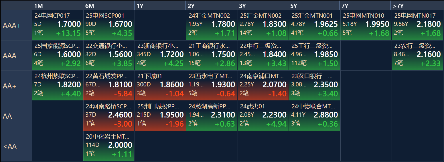 5年地债ETF(159972)盘中上涨2bp，机构：市场或正处于利率曲线由平走陡的拐点