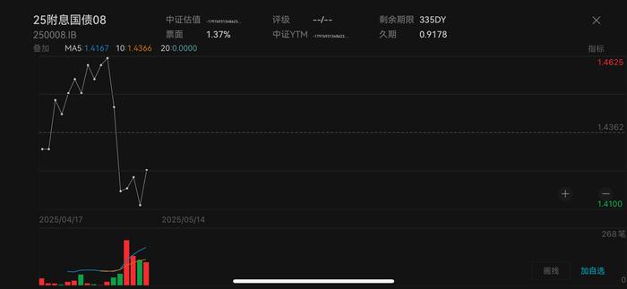 债市收盘|5月经济数据出炉，国债长短端走势分化，10年国开收益率上行1.25bp