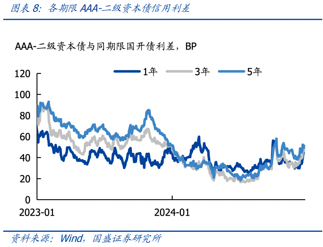 诟病减缓，地方债发行定价市场化加速推进，超长债年内利差最多走阔20BP