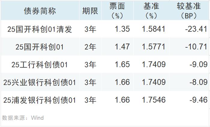 首单完成！中科创星成为率先成功发行科创债券的民营股权投资机构