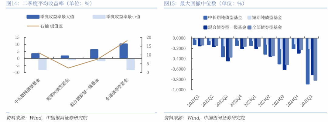 【读财报】债基5月表现：约八成产品浮盈 中海基金、华商基金旗下产品收益率居前