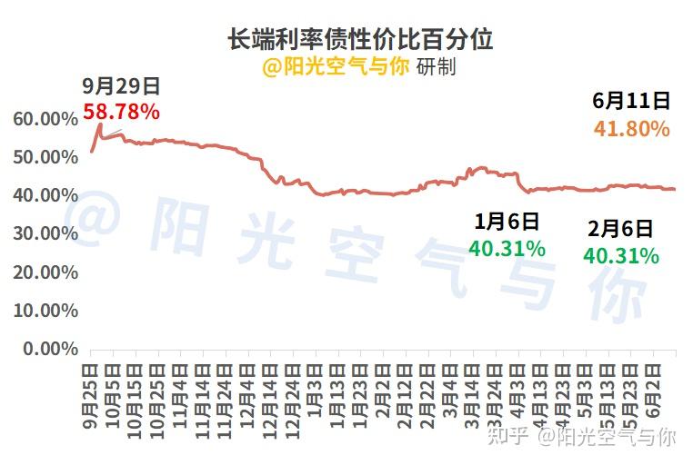 债市钝化机构看 1.6% 为 10Y 底,5 月消费走强受以旧换新提振! | 债圈大家说06.16