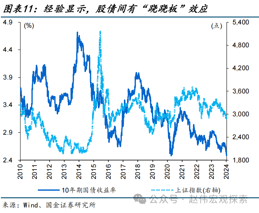 债市钝化机构看 1.6% 为 10Y 底,5 月消费走强受以旧换新提振! | 债圈大家说06.16